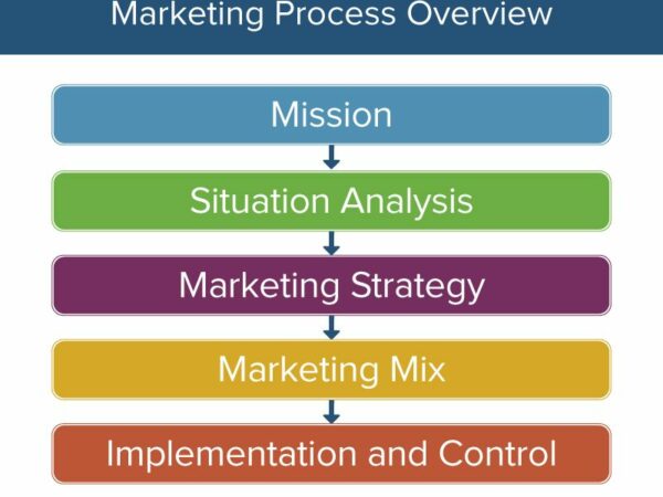 the last step in the marketing process